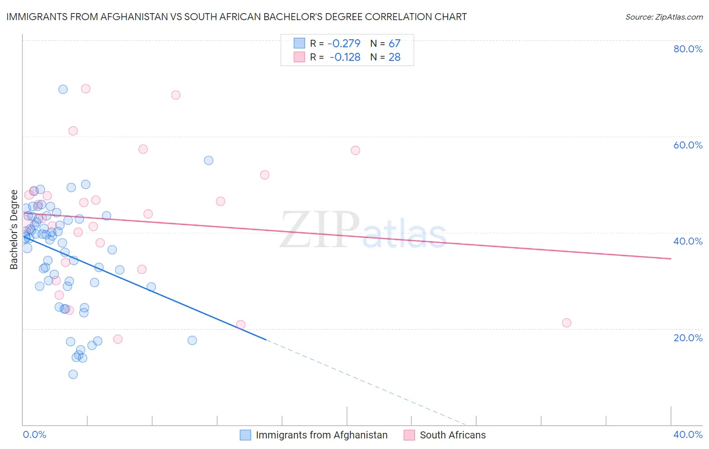 Immigrants from Afghanistan vs South African Bachelor's Degree