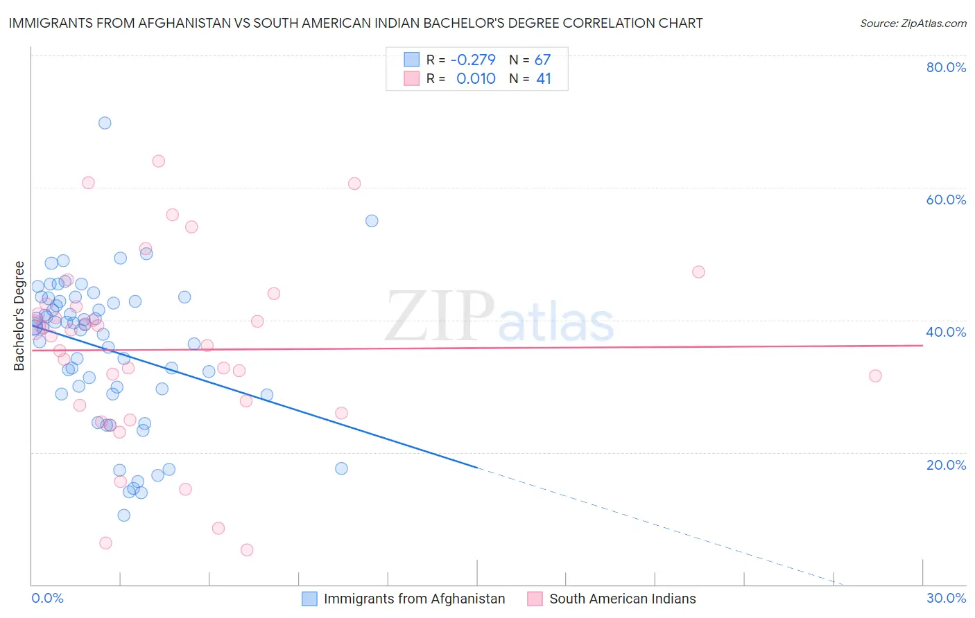 Immigrants from Afghanistan vs South American Indian Bachelor's Degree