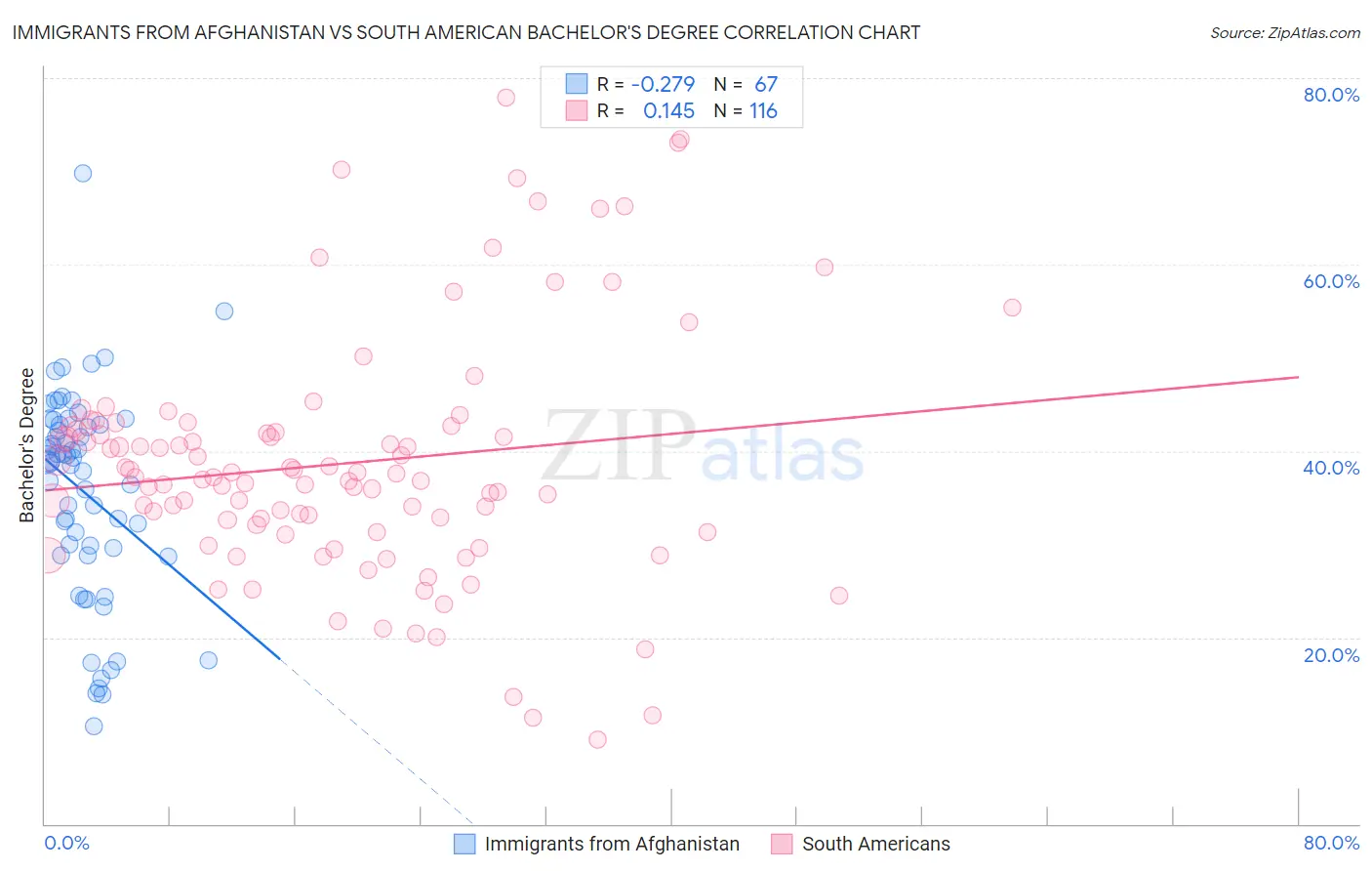 Immigrants from Afghanistan vs South American Bachelor's Degree