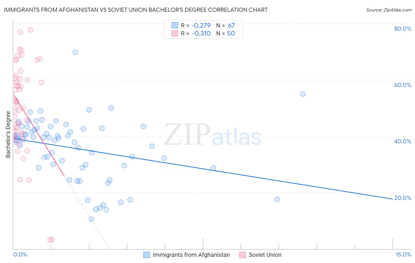Immigrants from Afghanistan vs Soviet Union Bachelor's Degree