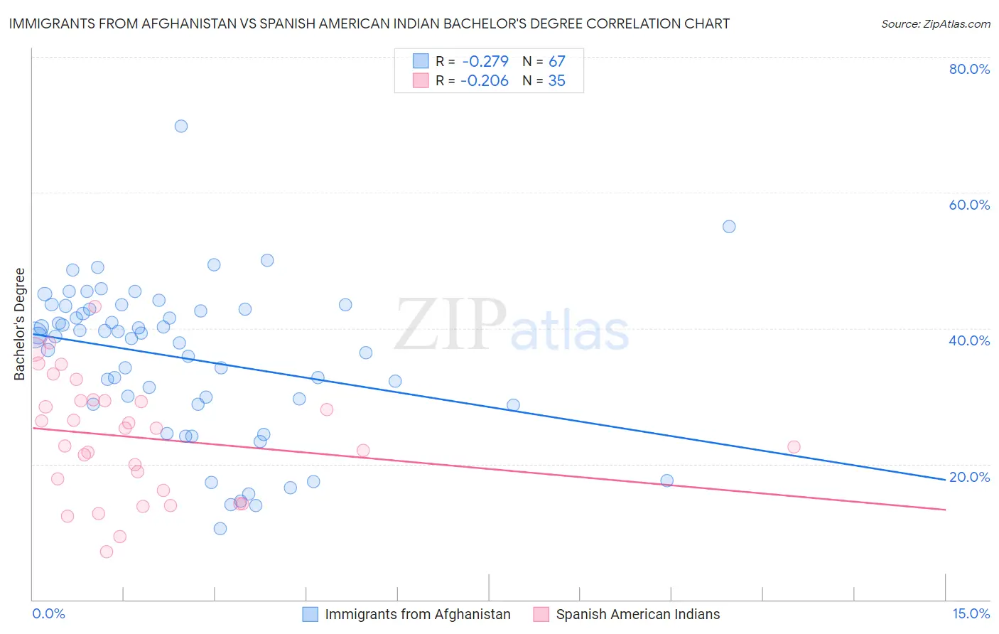 Immigrants from Afghanistan vs Spanish American Indian Bachelor's Degree