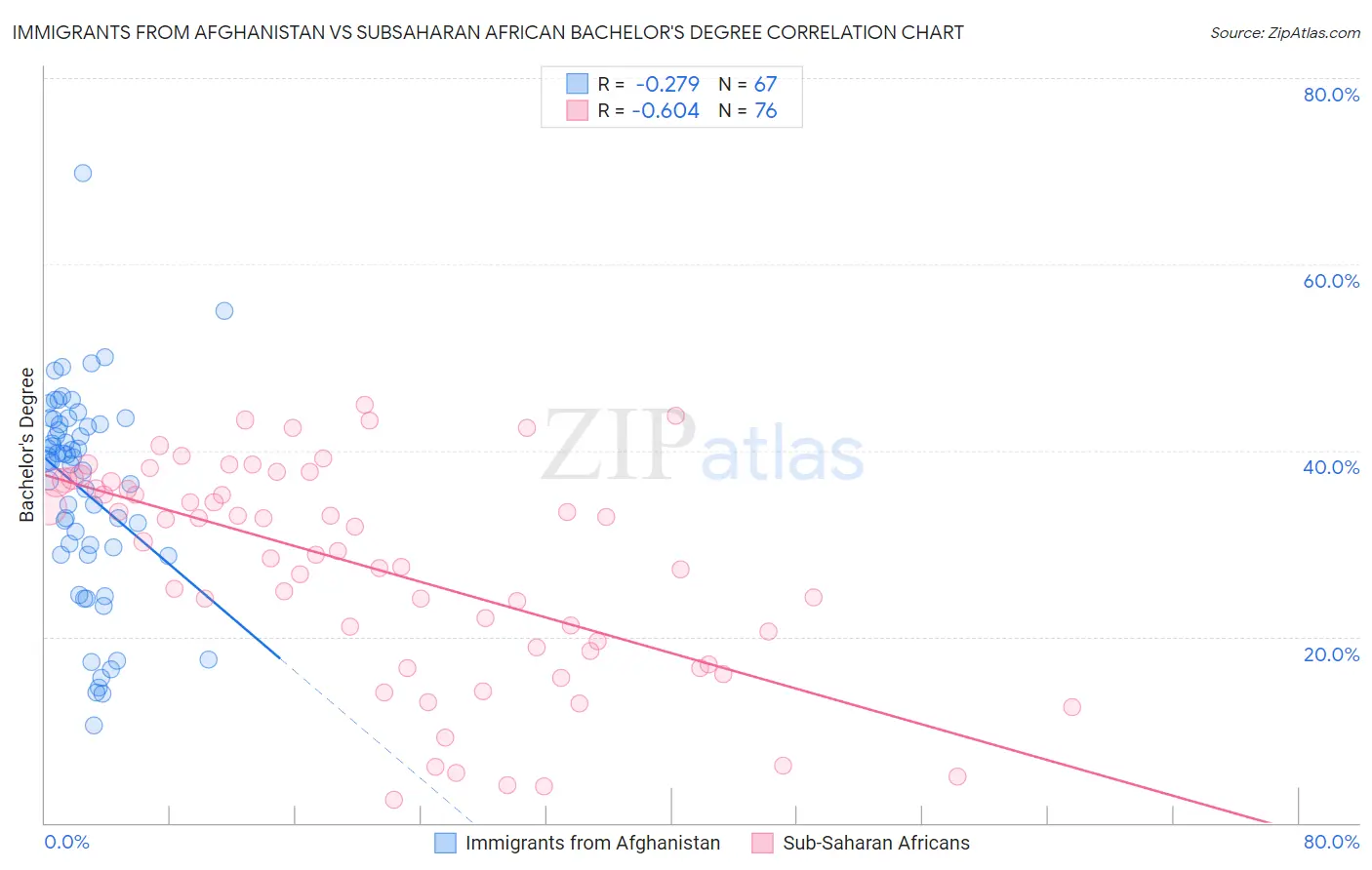 Immigrants from Afghanistan vs Subsaharan African Bachelor's Degree