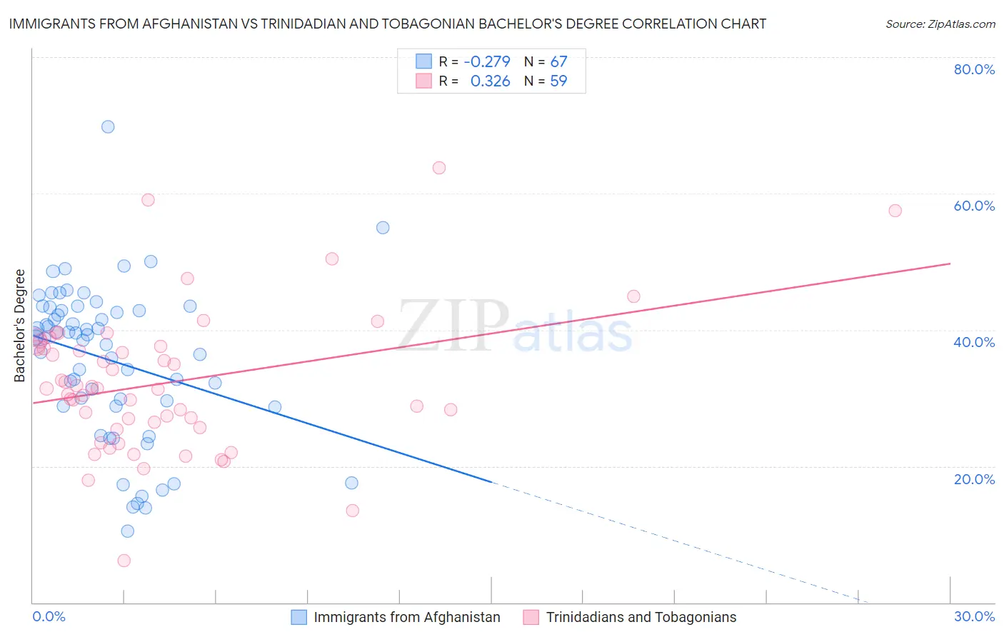 Immigrants from Afghanistan vs Trinidadian and Tobagonian Bachelor's Degree