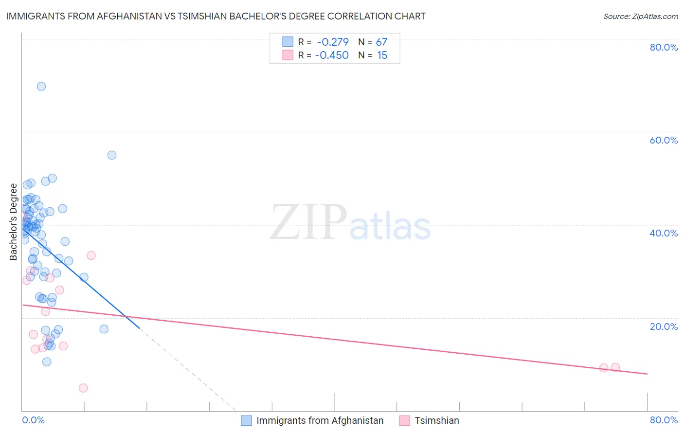 Immigrants from Afghanistan vs Tsimshian Bachelor's Degree
