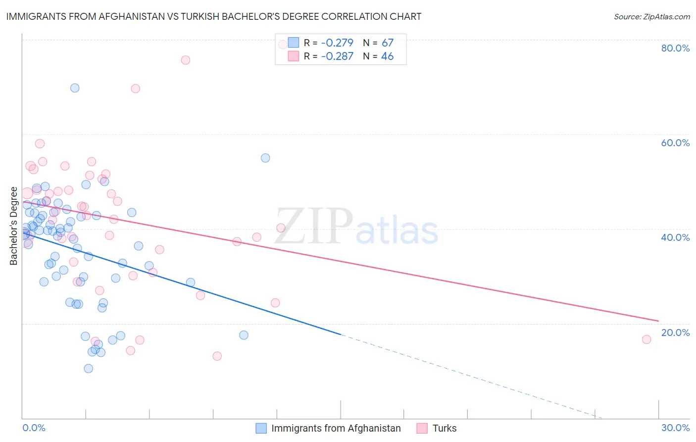 Immigrants from Afghanistan vs Turkish Bachelor's Degree