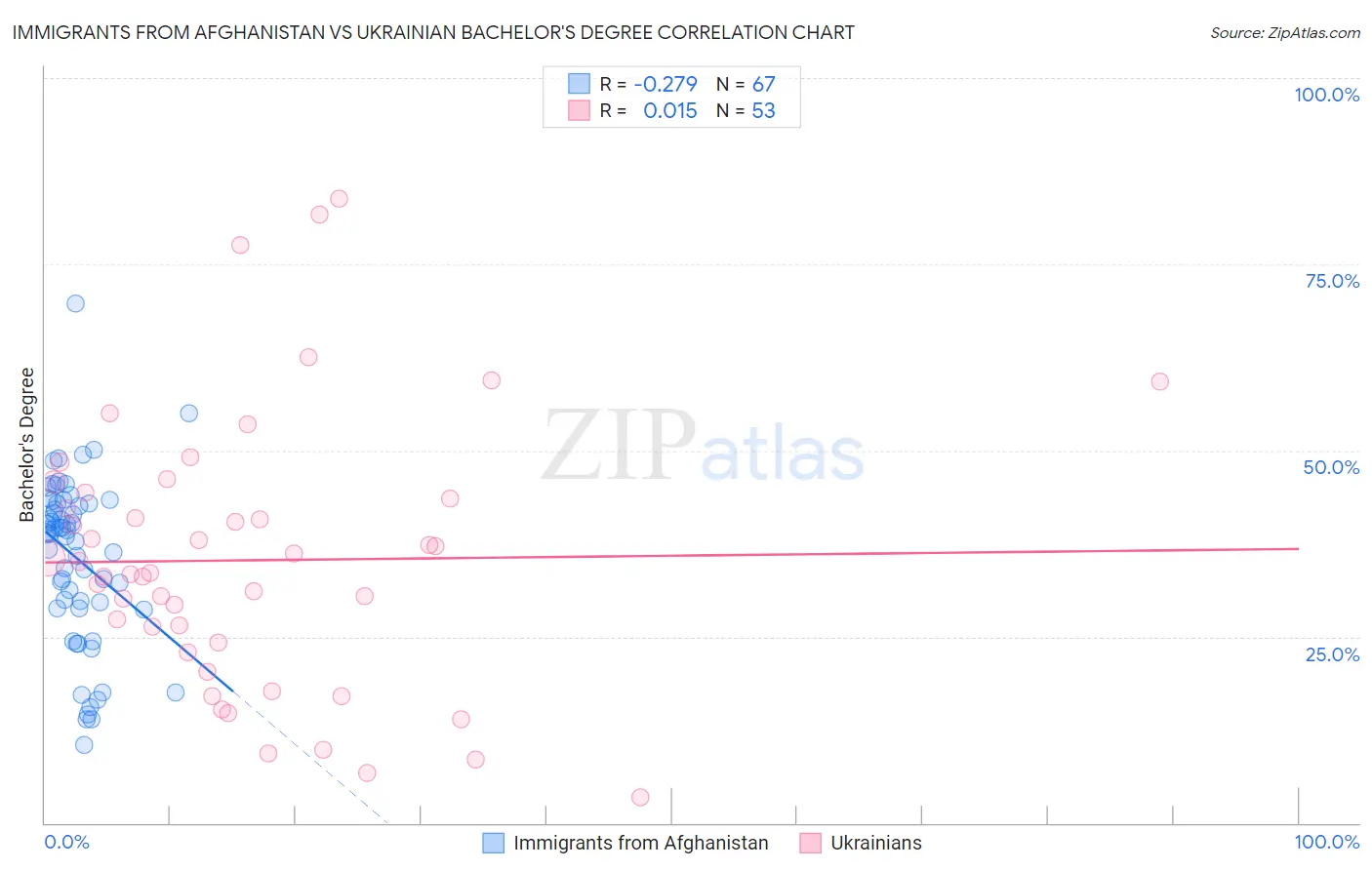 Immigrants from Afghanistan vs Ukrainian Bachelor's Degree