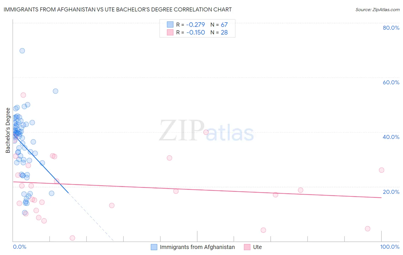 Immigrants from Afghanistan vs Ute Bachelor's Degree