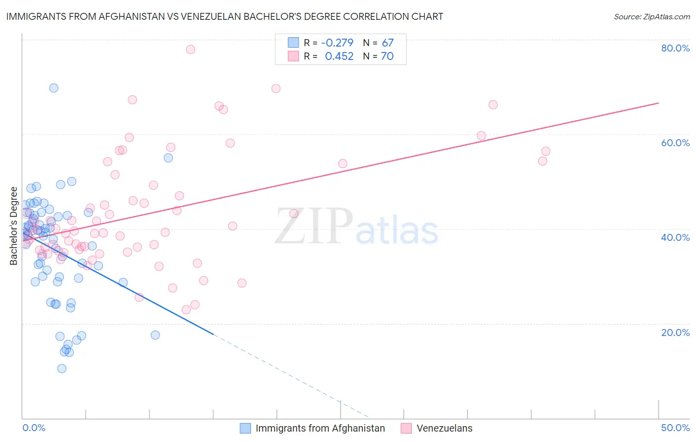 Immigrants from Afghanistan vs Venezuelan Bachelor's Degree