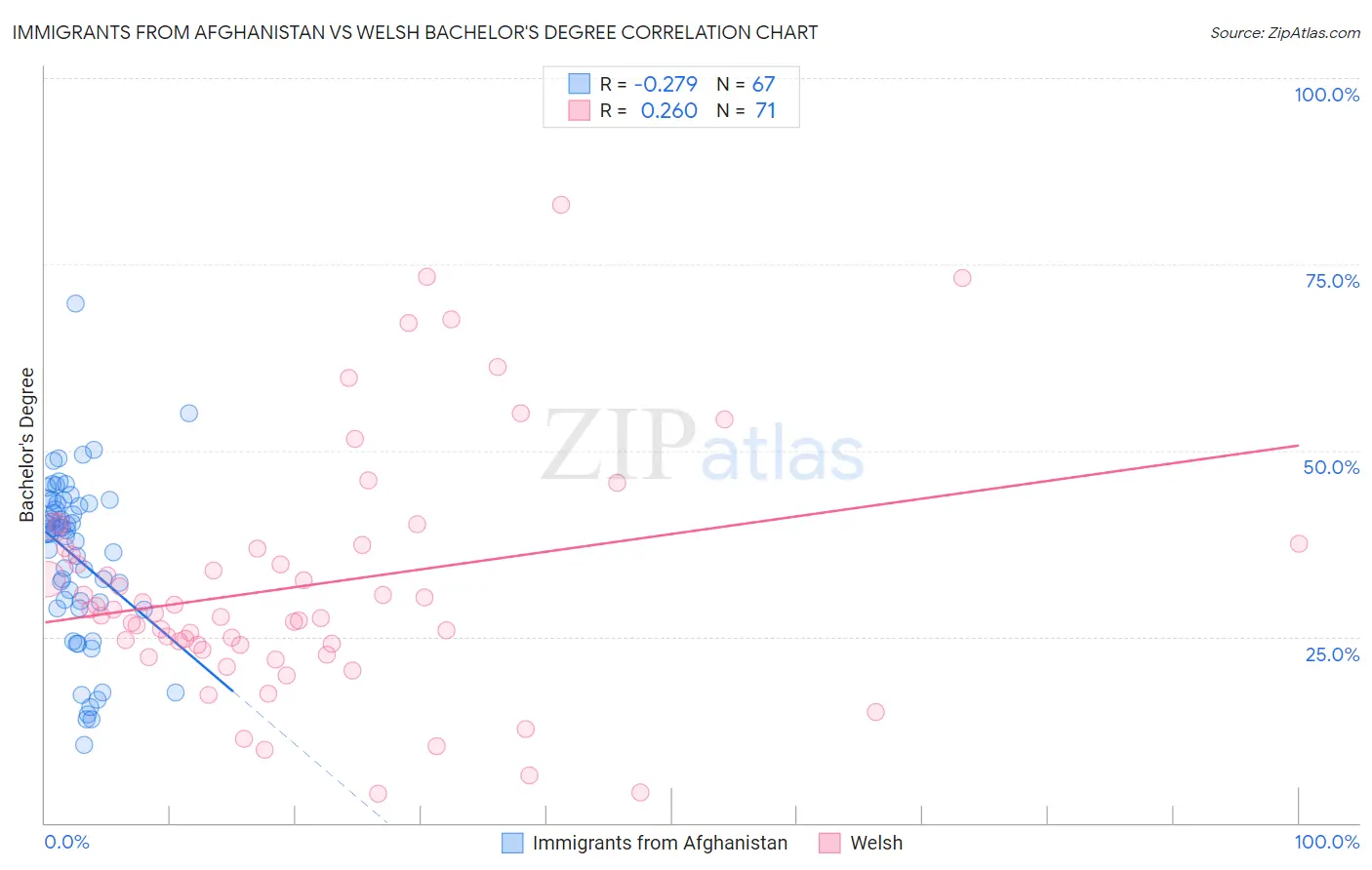 Immigrants from Afghanistan vs Welsh Bachelor's Degree