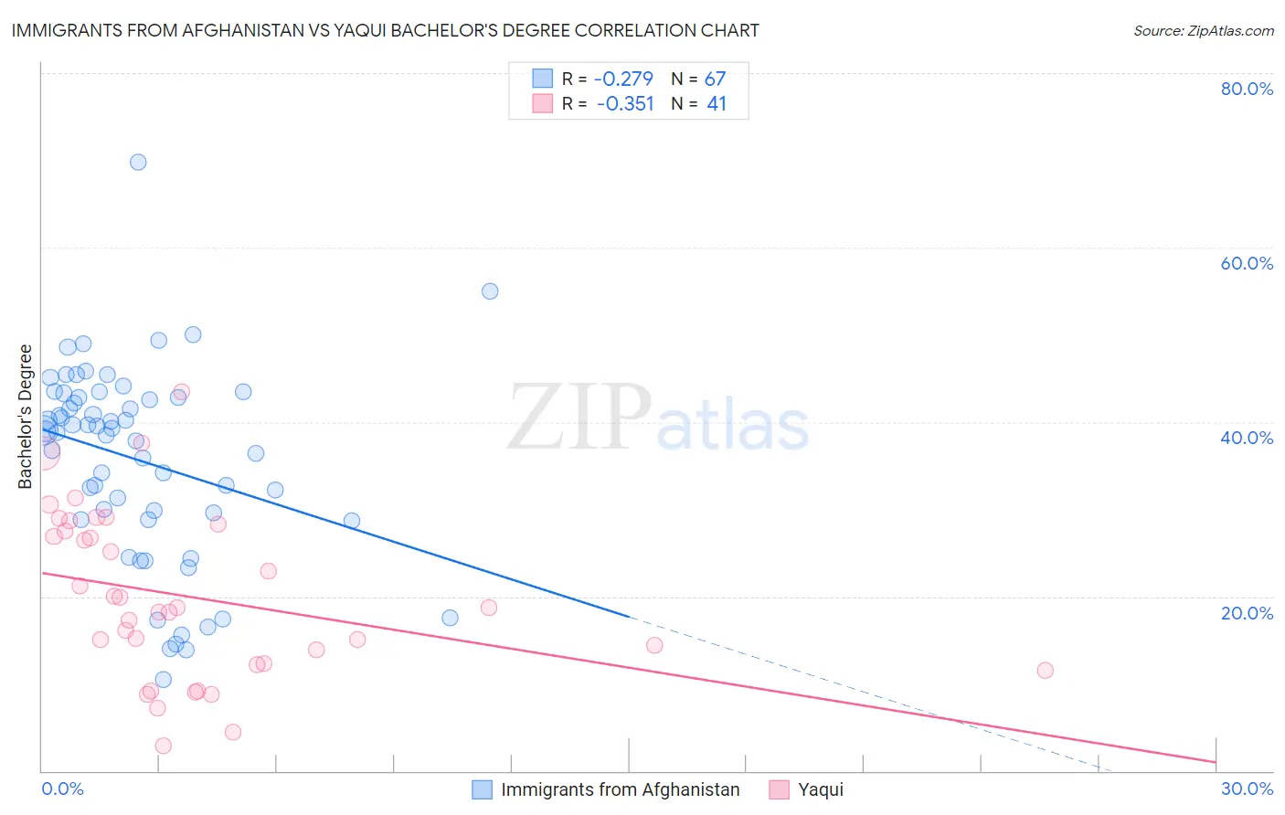 Immigrants from Afghanistan vs Yaqui Bachelor's Degree