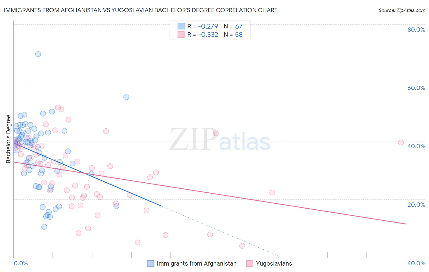 Immigrants from Afghanistan vs Yugoslavian Bachelor's Degree