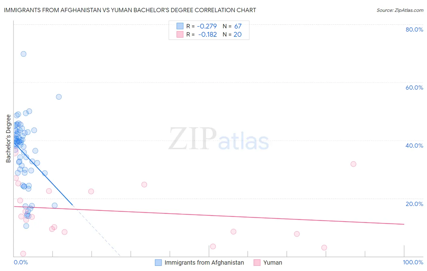 Immigrants from Afghanistan vs Yuman Bachelor's Degree