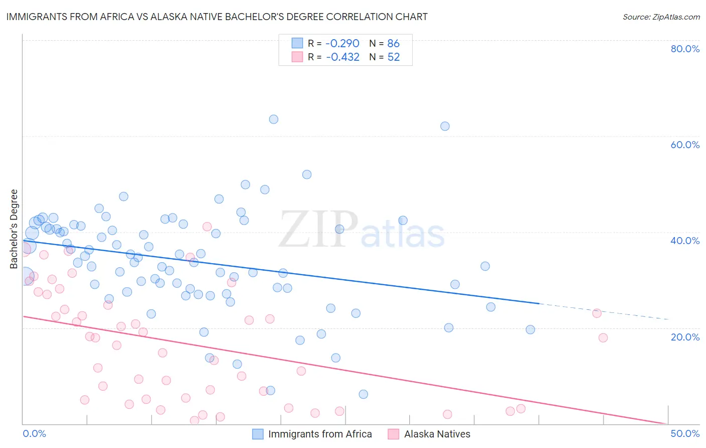 Immigrants from Africa vs Alaska Native Bachelor's Degree