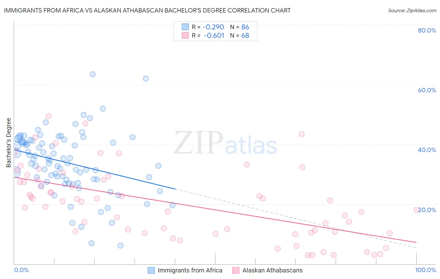 Immigrants from Africa vs Alaskan Athabascan Bachelor's Degree