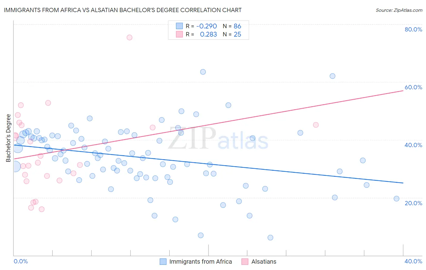 Immigrants from Africa vs Alsatian Bachelor's Degree