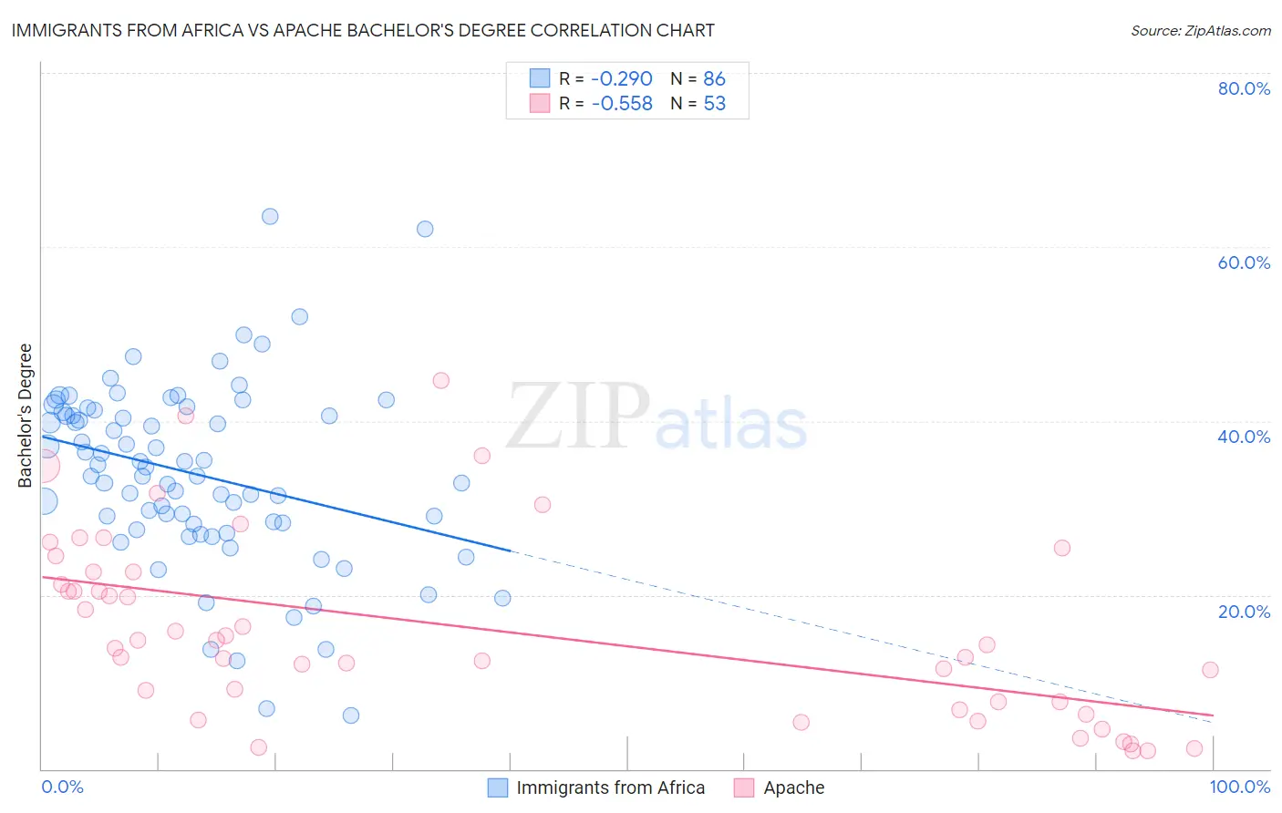 Immigrants from Africa vs Apache Bachelor's Degree