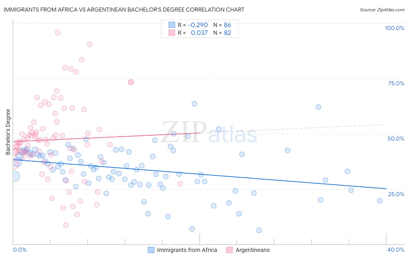 Immigrants from Africa vs Argentinean Bachelor's Degree