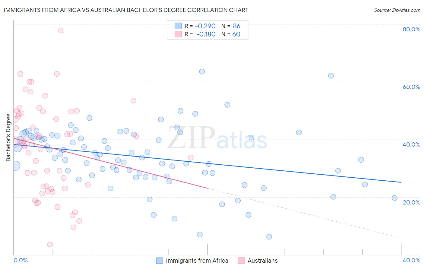 Immigrants from Africa vs Australian Bachelor's Degree