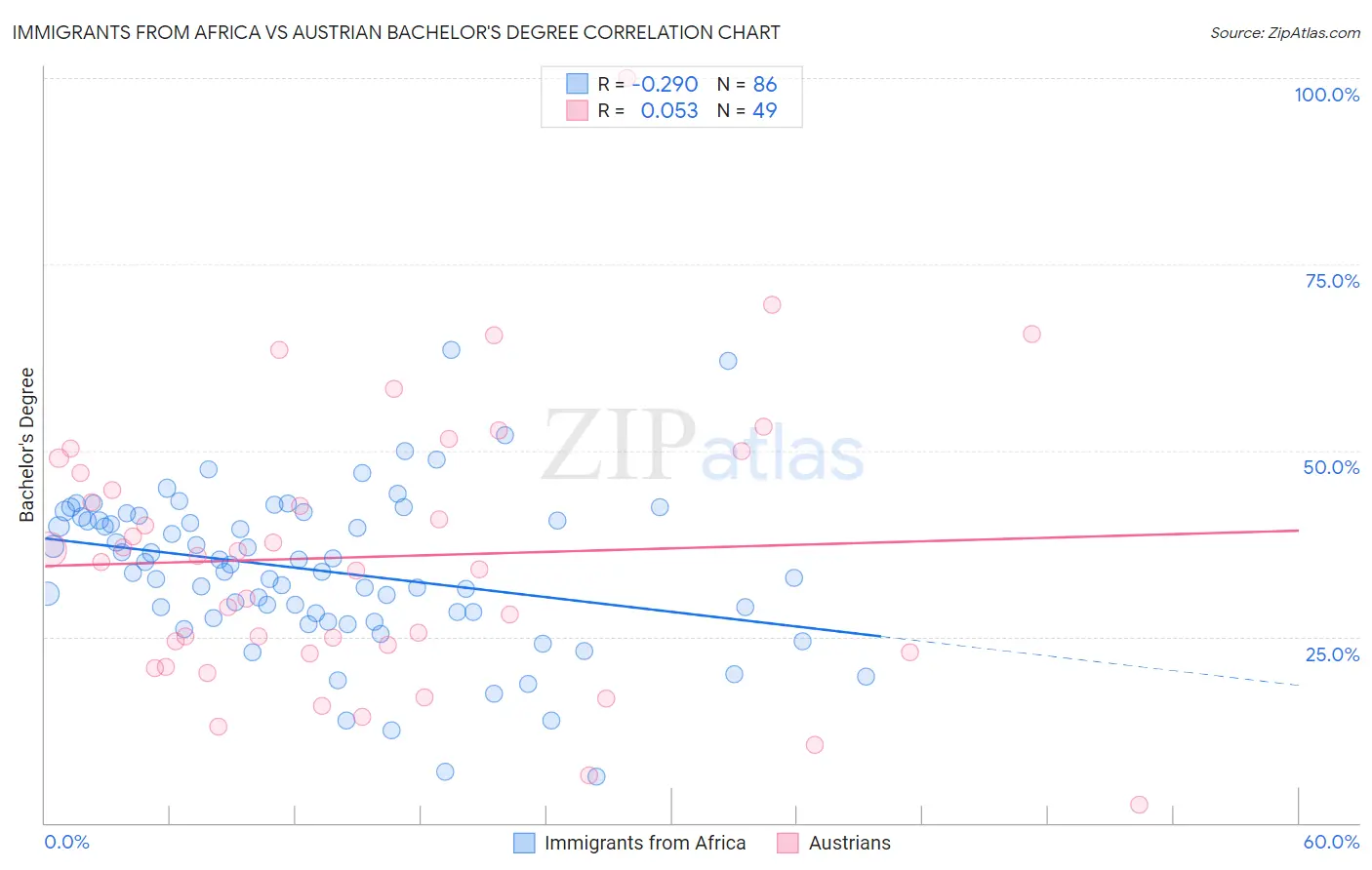 Immigrants from Africa vs Austrian Bachelor's Degree