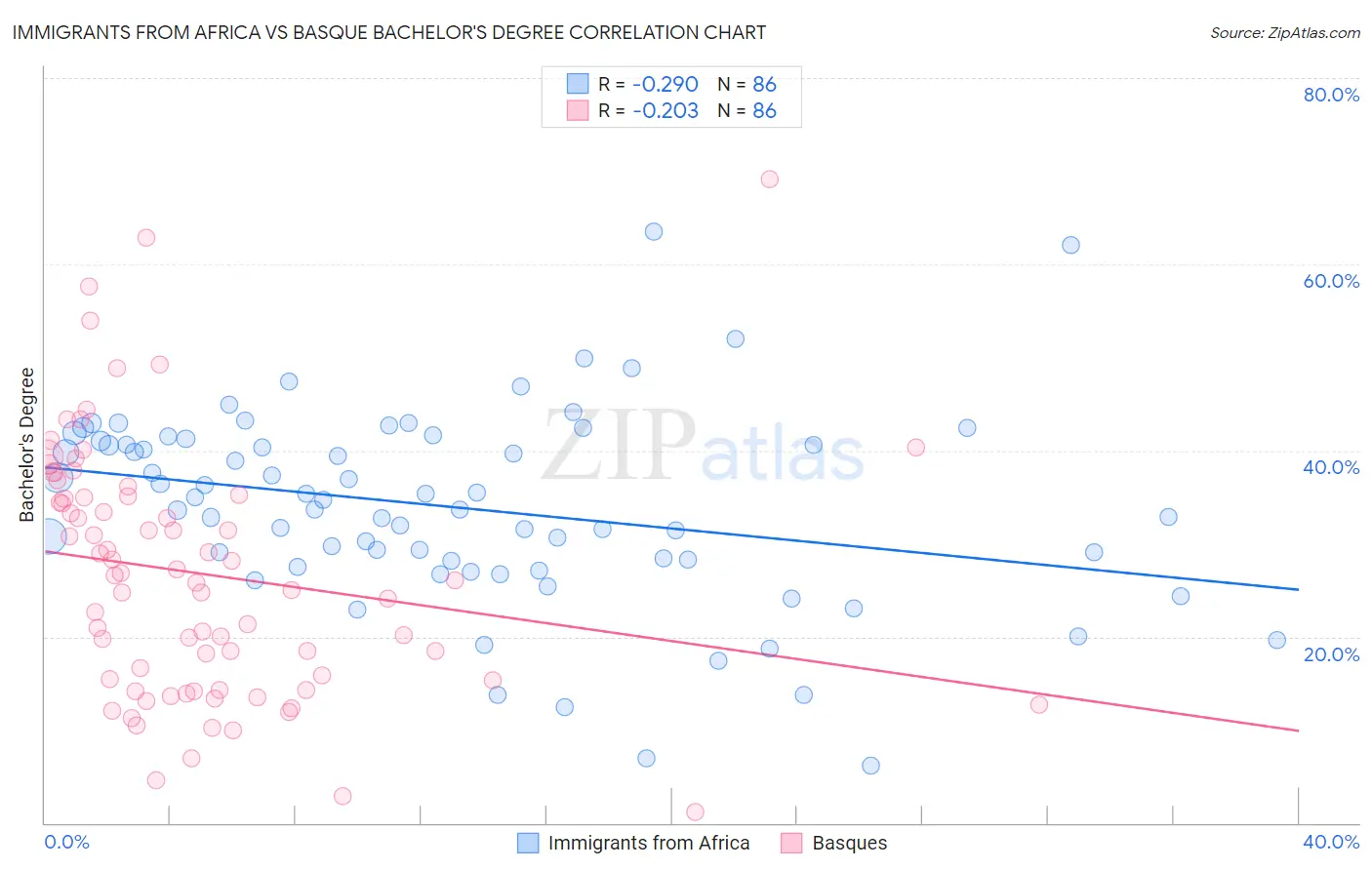Immigrants from Africa vs Basque Bachelor's Degree