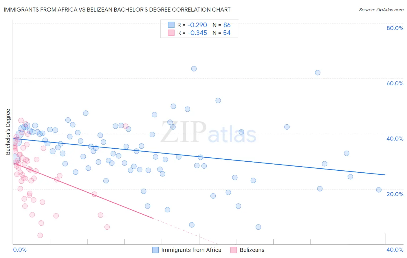 Immigrants from Africa vs Belizean Bachelor's Degree