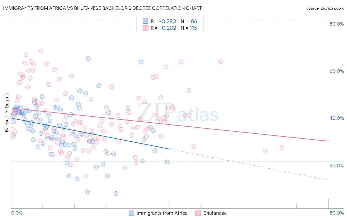 Immigrants from Africa vs Bhutanese Bachelor's Degree