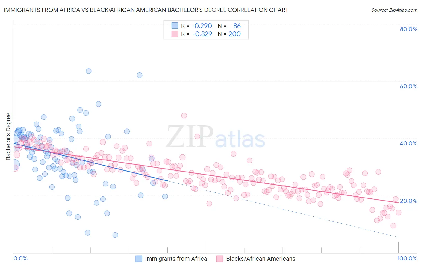 Immigrants from Africa vs Black/African American Bachelor's Degree