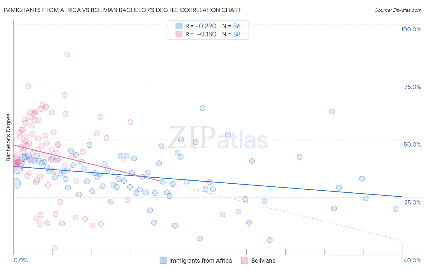 Immigrants from Africa vs Bolivian Bachelor's Degree