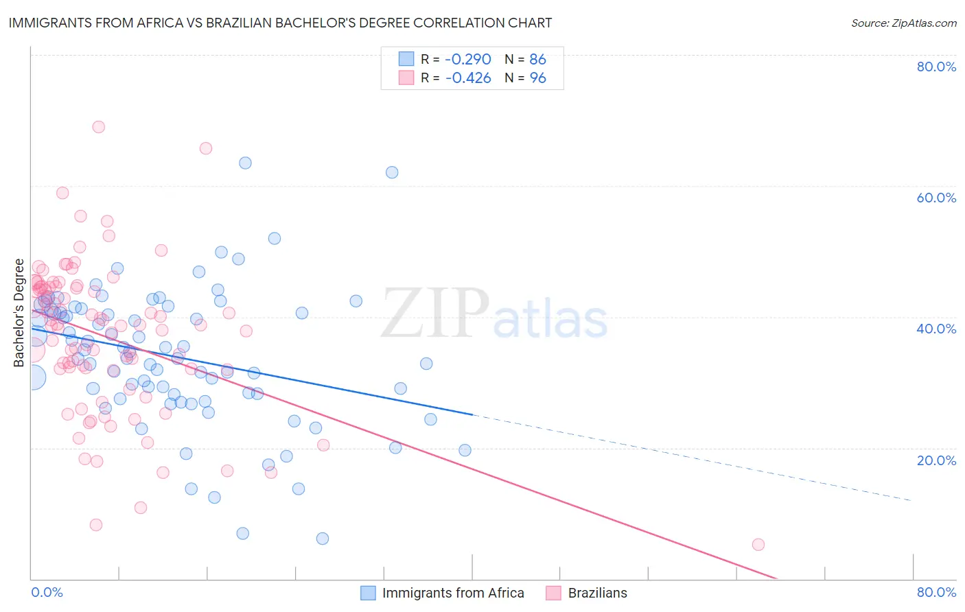 Immigrants from Africa vs Brazilian Bachelor's Degree