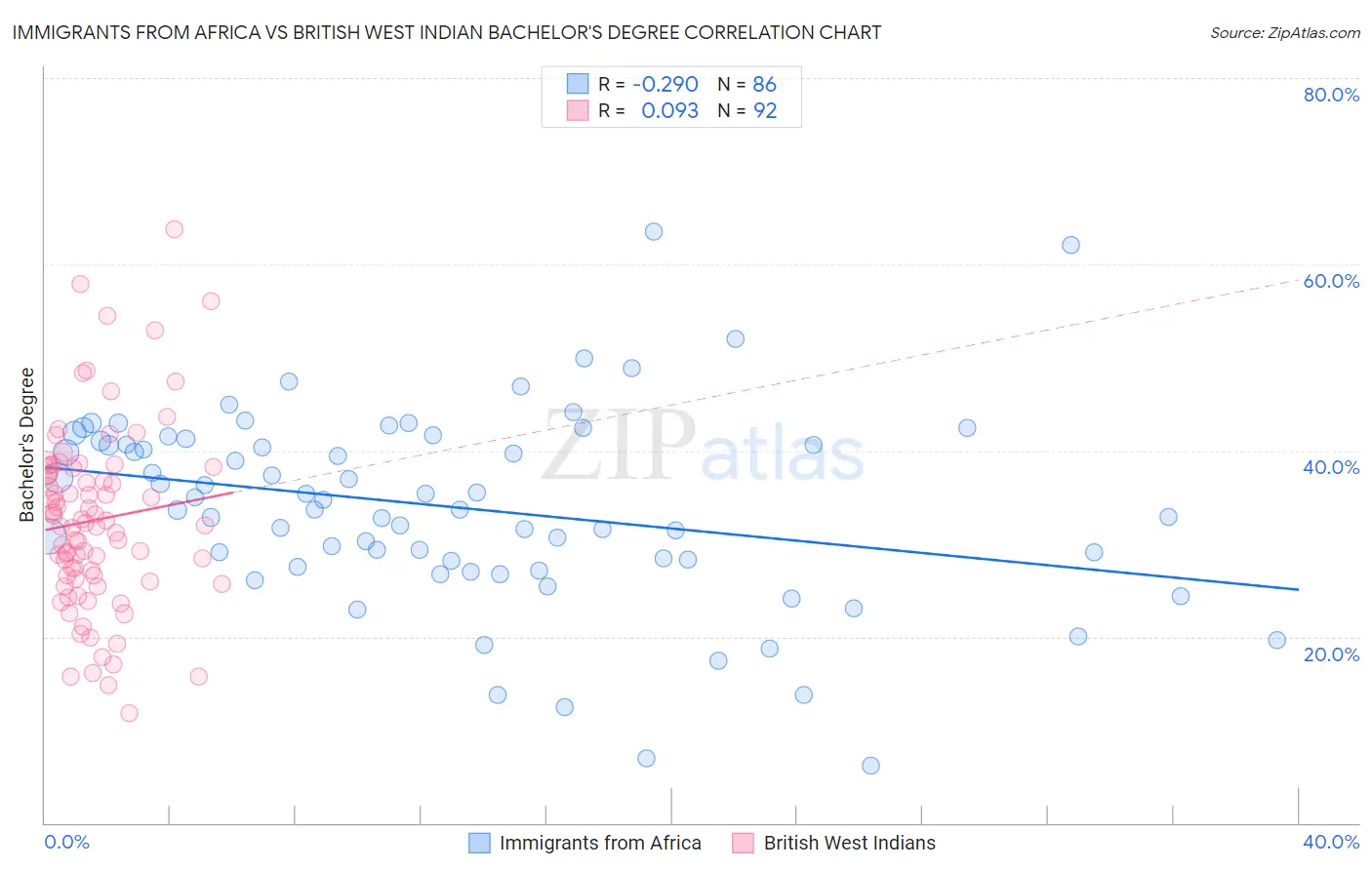 Immigrants from Africa vs British West Indian Bachelor's Degree