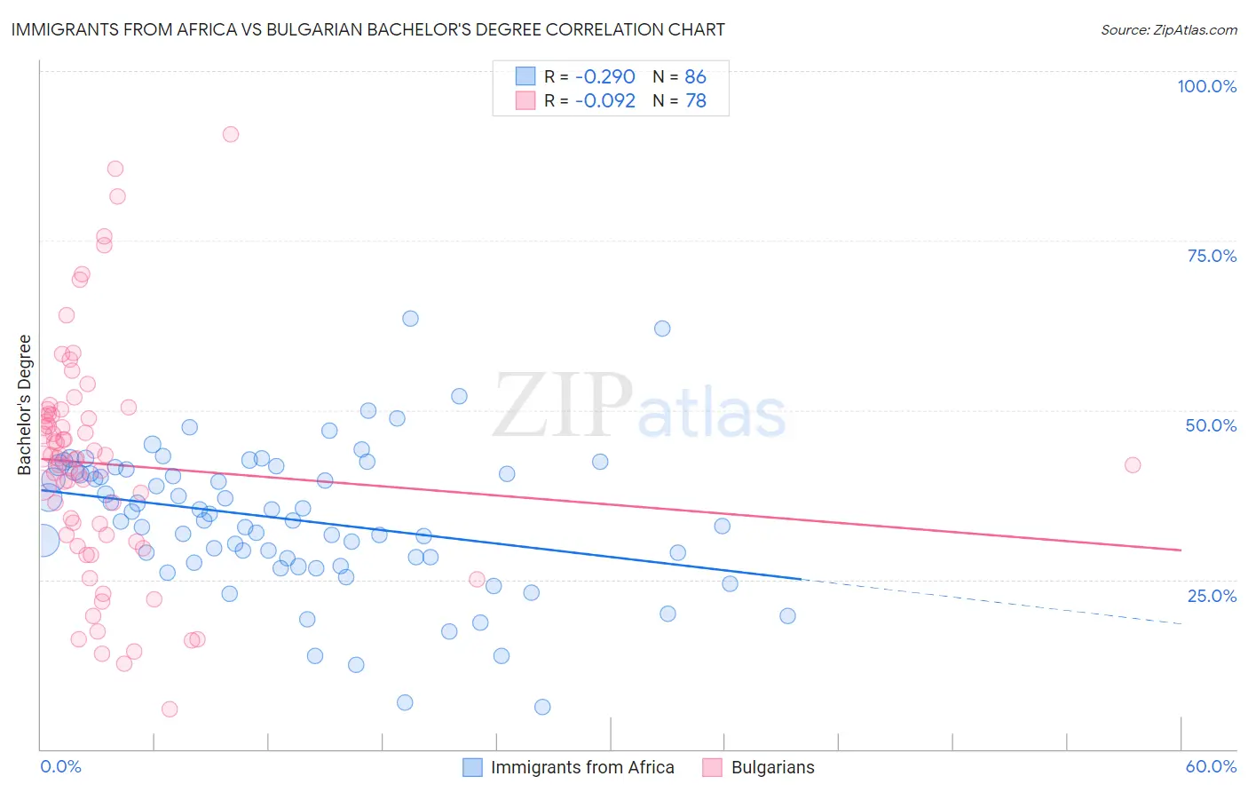 Immigrants from Africa vs Bulgarian Bachelor's Degree