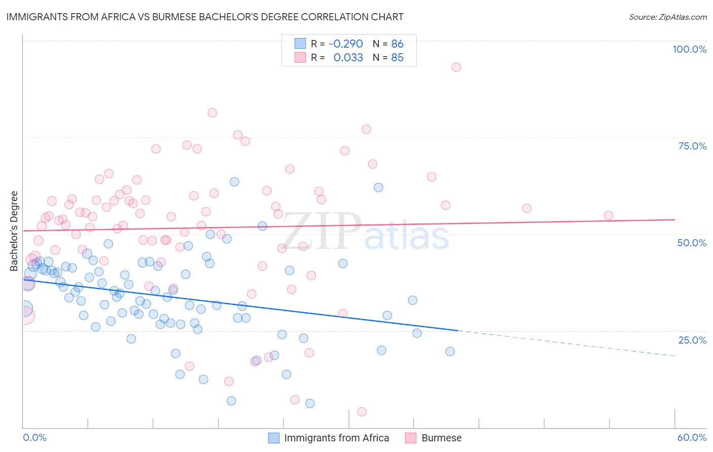 Immigrants from Africa vs Burmese Bachelor's Degree
