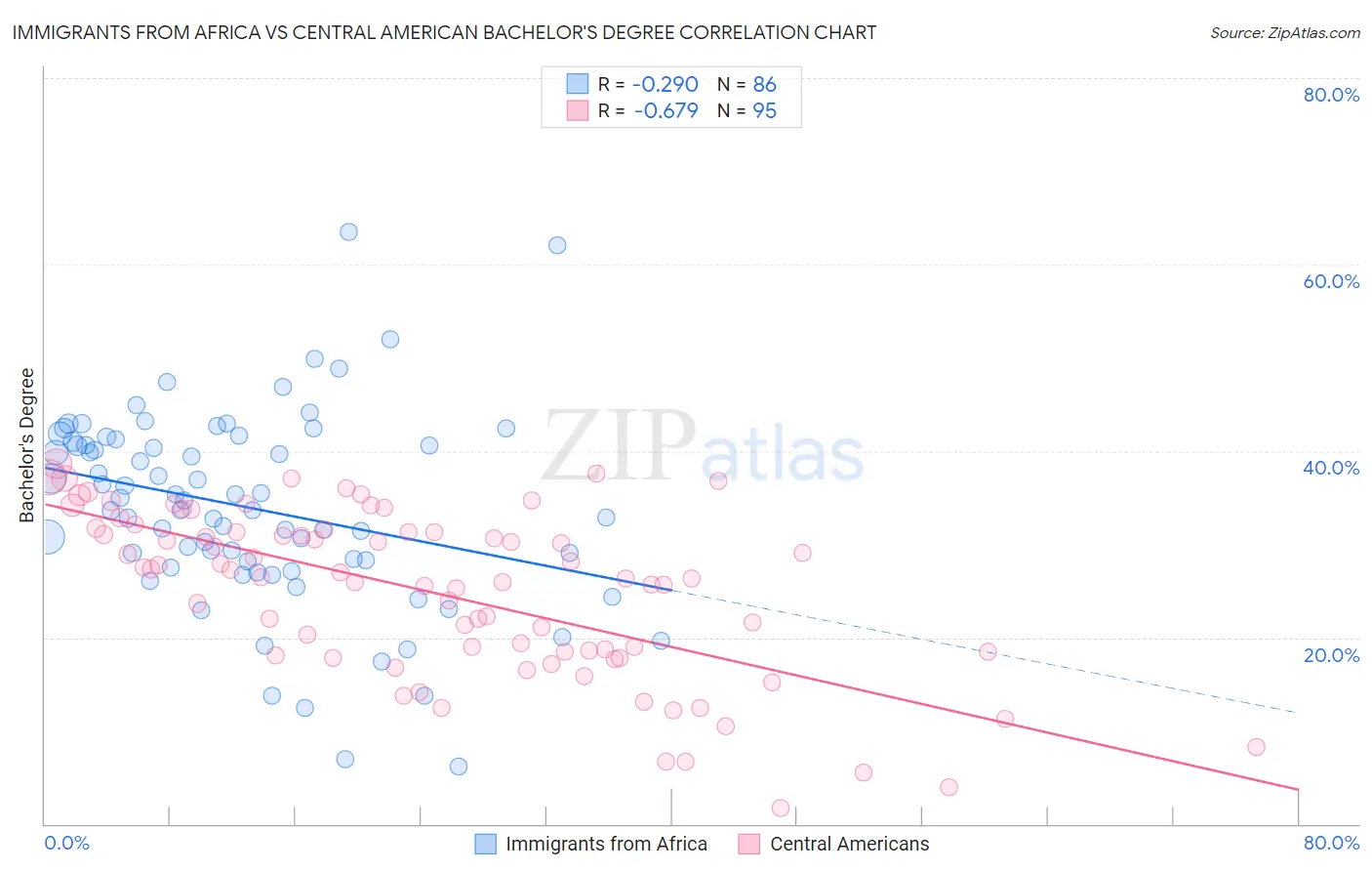 Immigrants from Africa vs Central American Bachelor's Degree