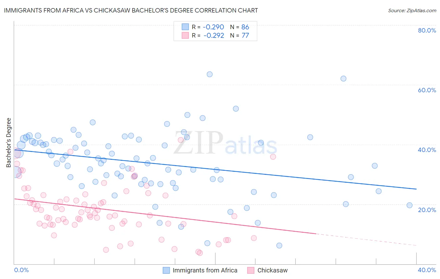 Immigrants from Africa vs Chickasaw Bachelor's Degree