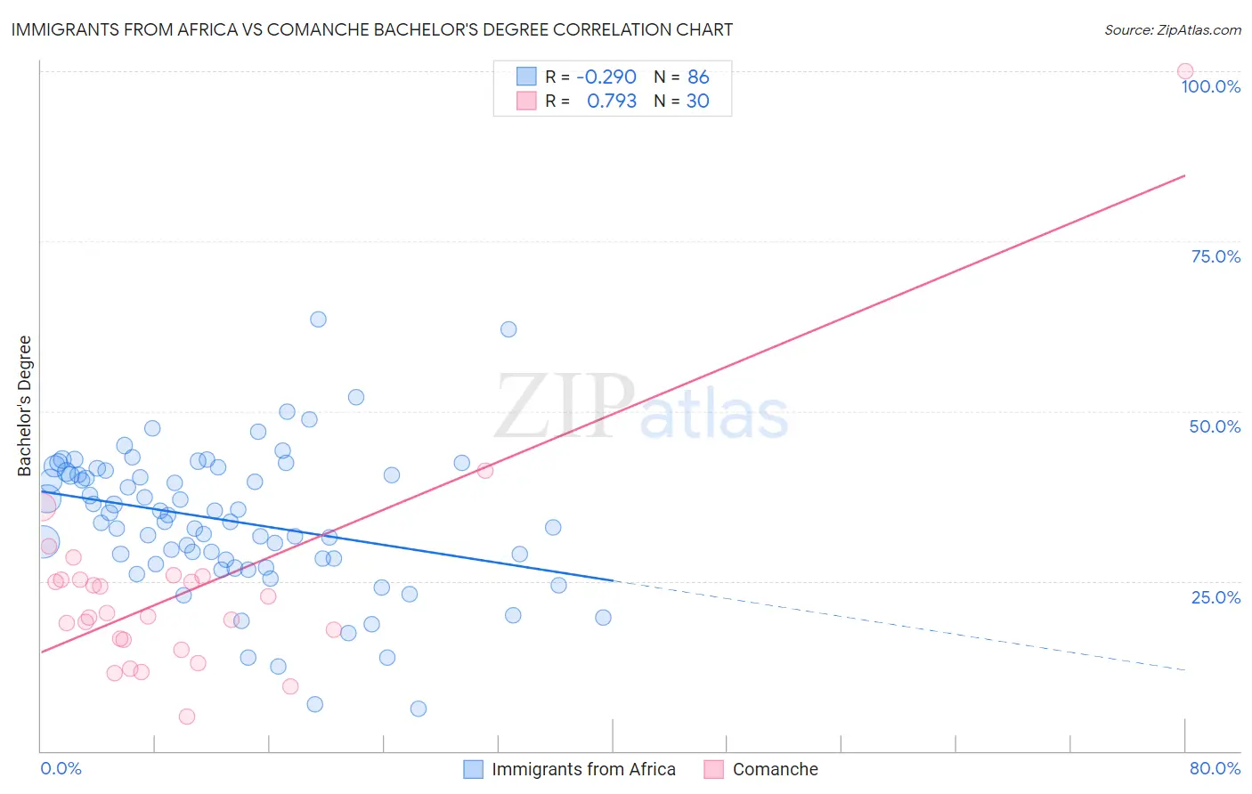 Immigrants from Africa vs Comanche Bachelor's Degree