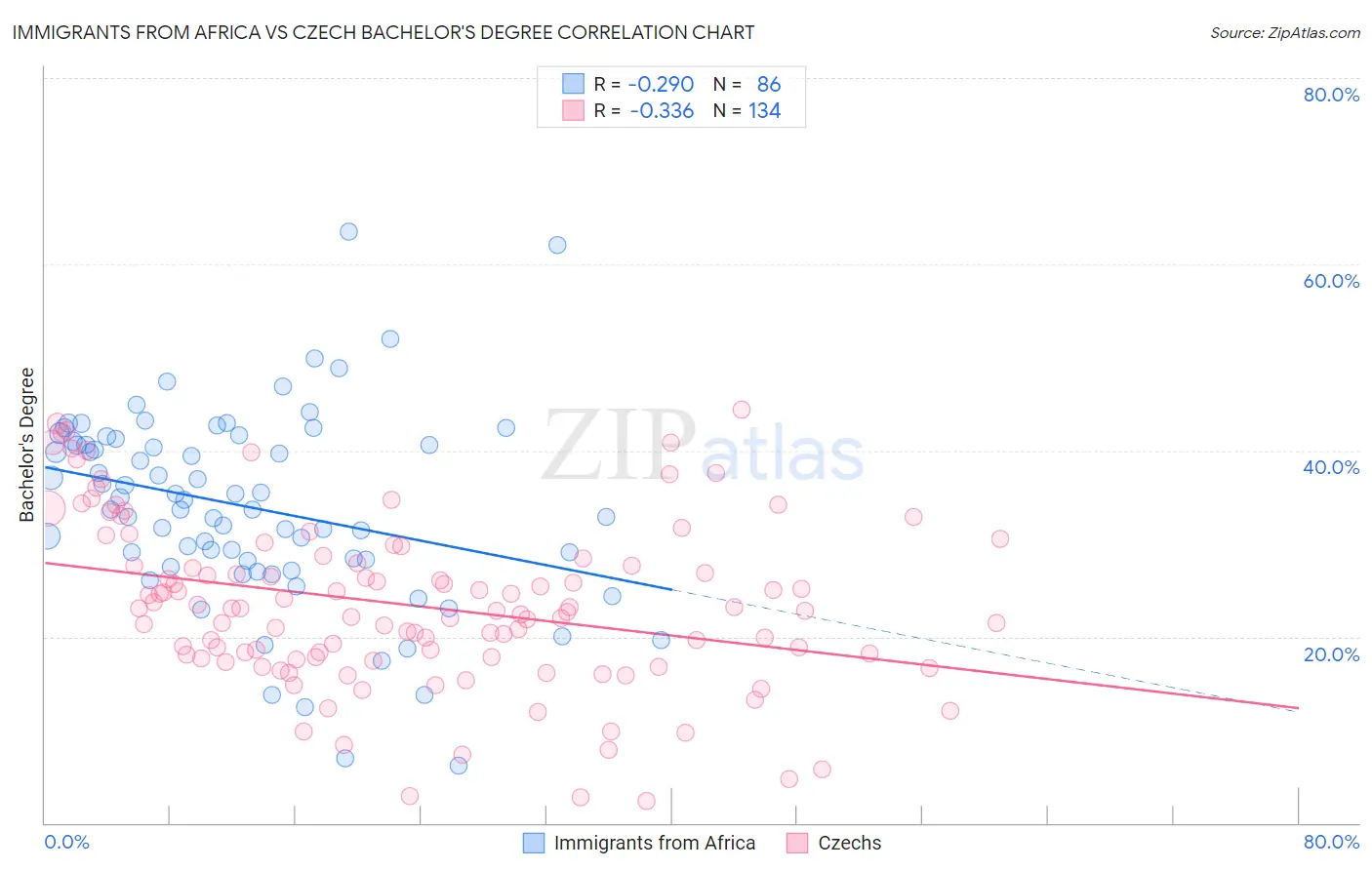 Immigrants from Africa vs Czech Bachelor's Degree
