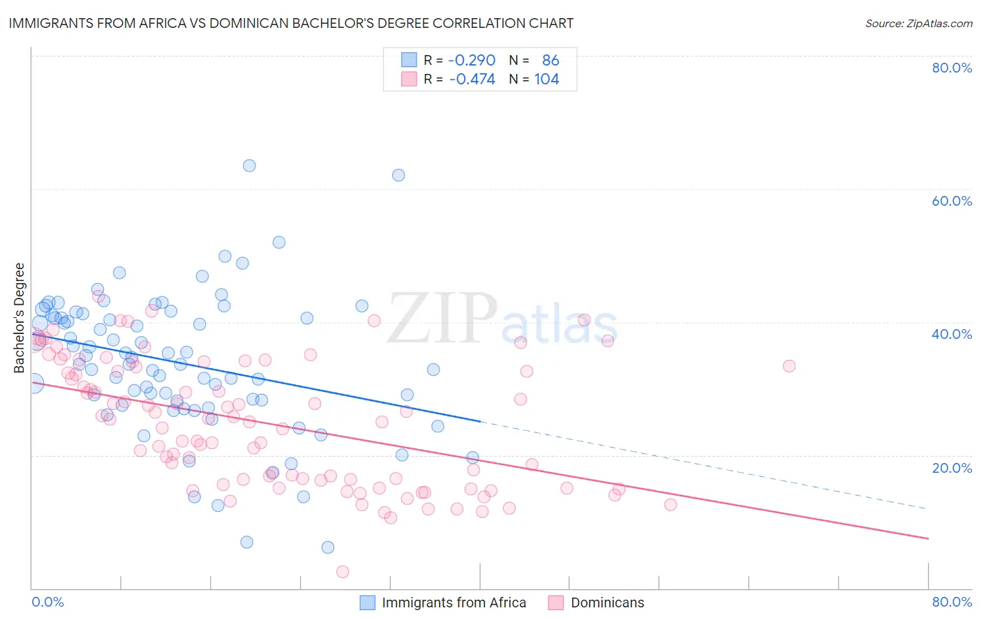 Immigrants from Africa vs Dominican Bachelor's Degree