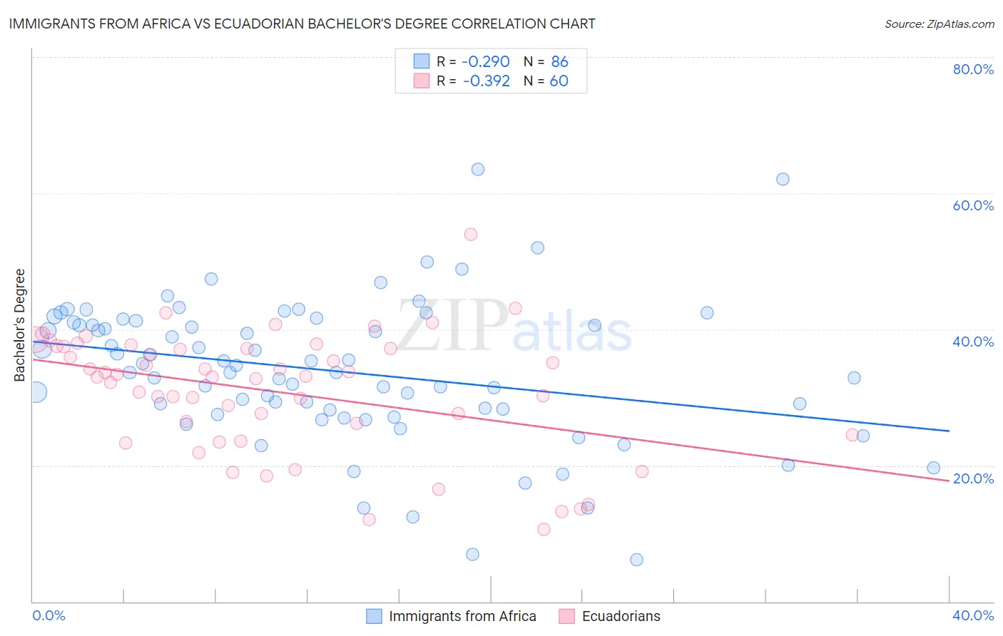 Immigrants from Africa vs Ecuadorian Bachelor's Degree
