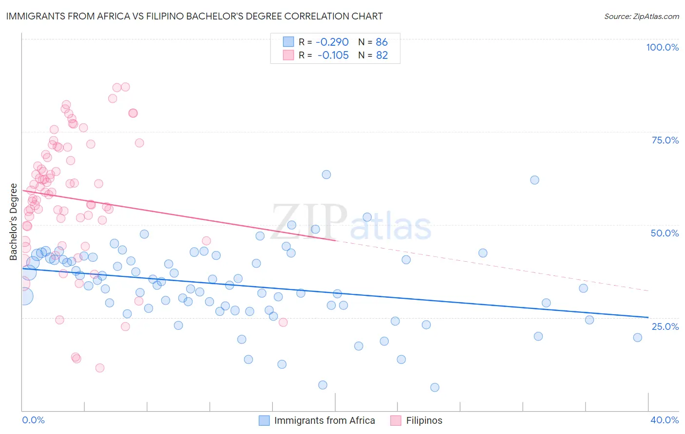 Immigrants from Africa vs Filipino Bachelor's Degree