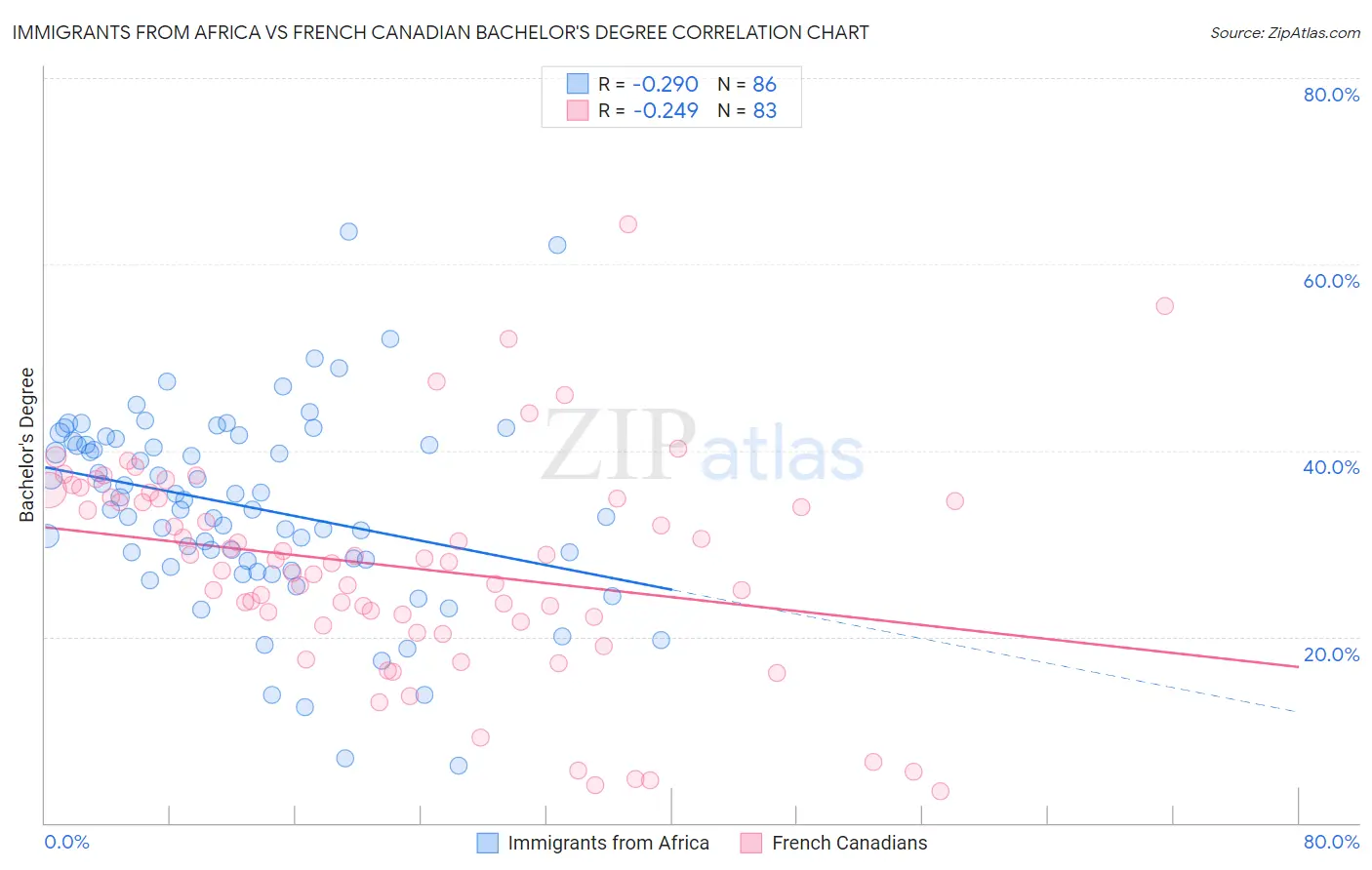 Immigrants from Africa vs French Canadian Bachelor's Degree