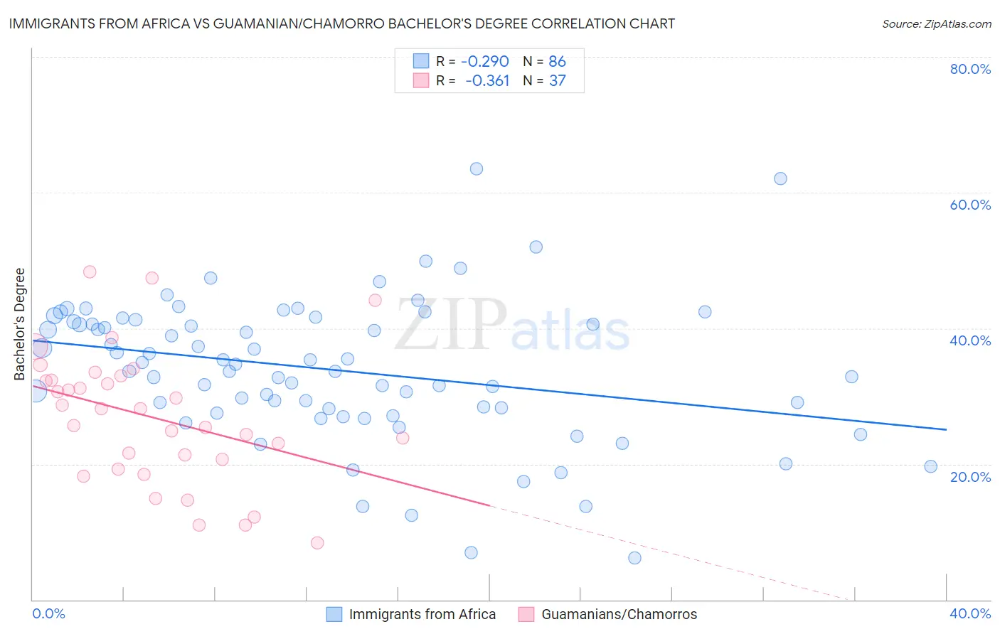 Immigrants from Africa vs Guamanian/Chamorro Bachelor's Degree