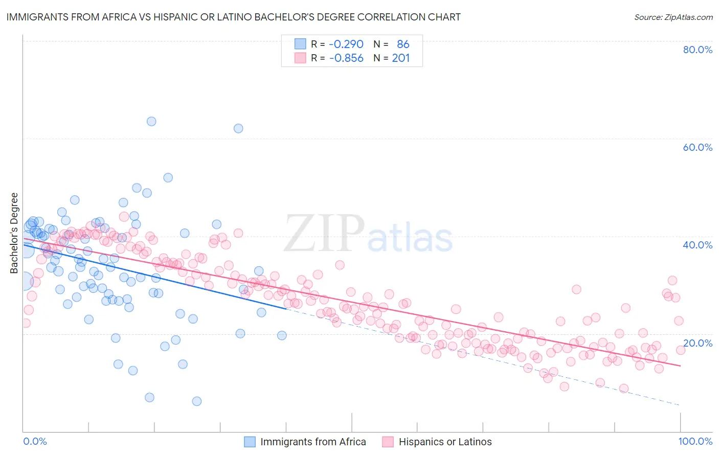 Immigrants from Africa vs Hispanic or Latino Bachelor's Degree
