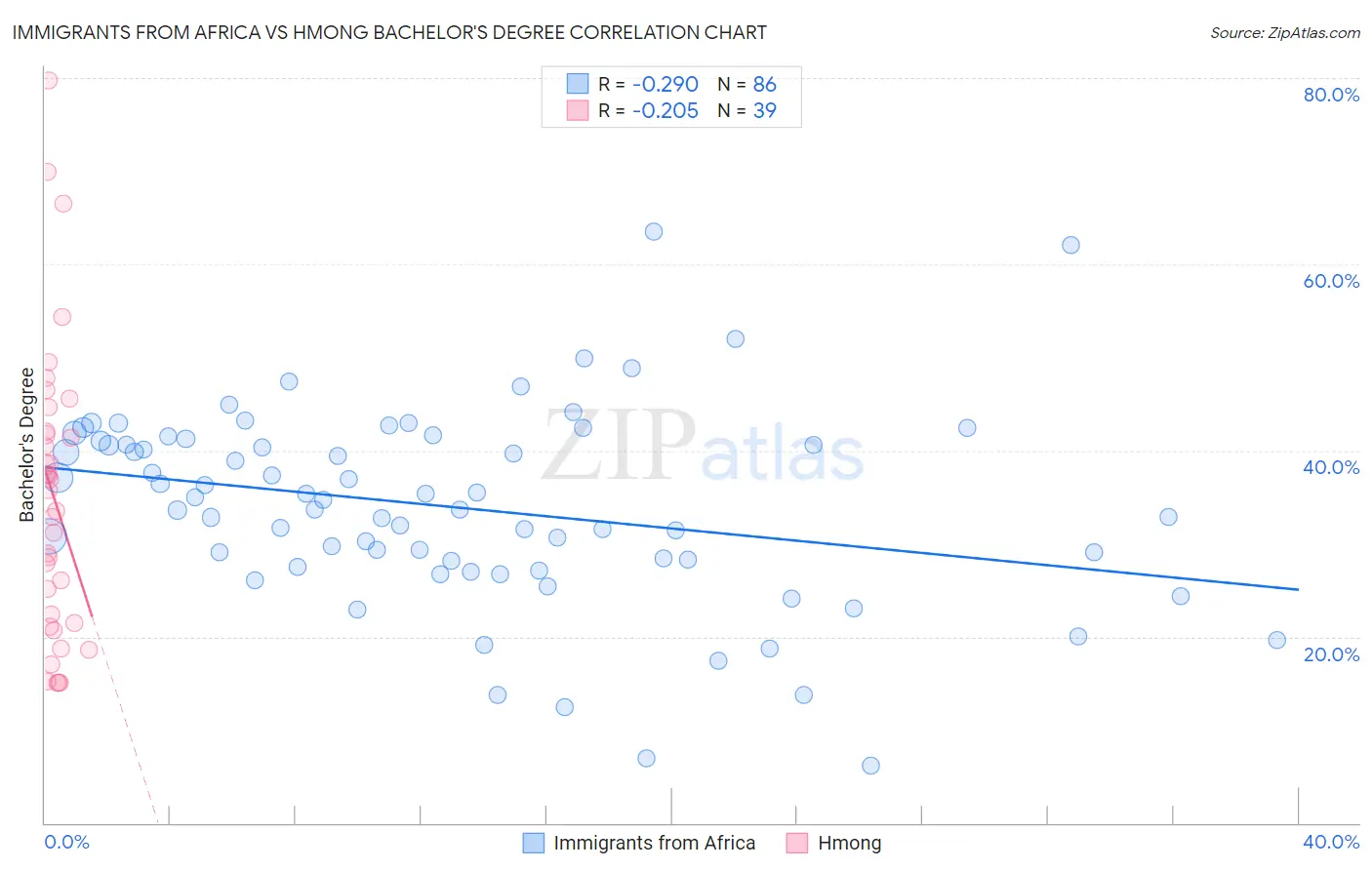 Immigrants from Africa vs Hmong Bachelor's Degree