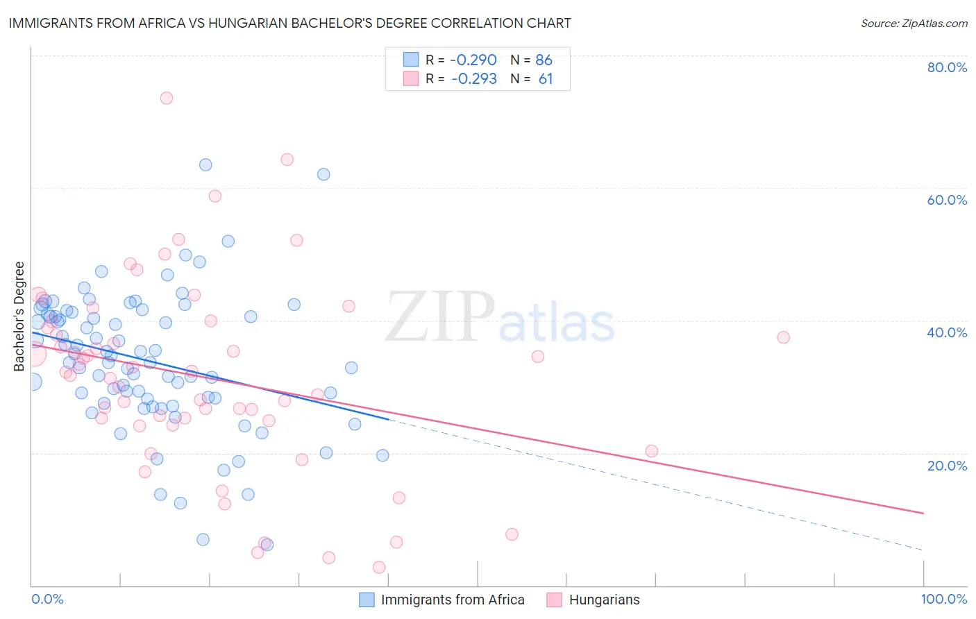 Immigrants from Africa vs Hungarian Bachelor's Degree