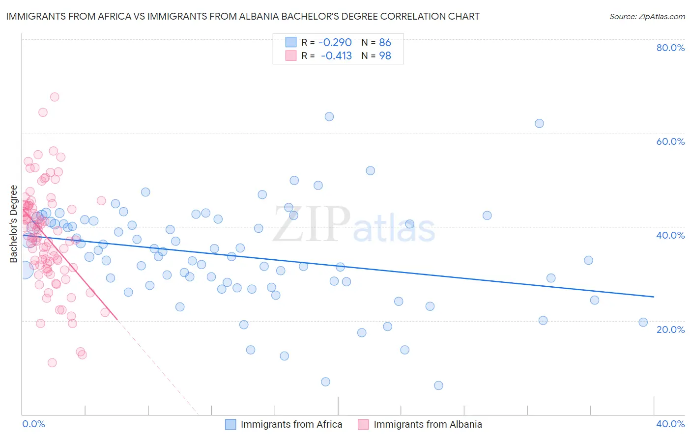 Immigrants from Africa vs Immigrants from Albania Bachelor's Degree