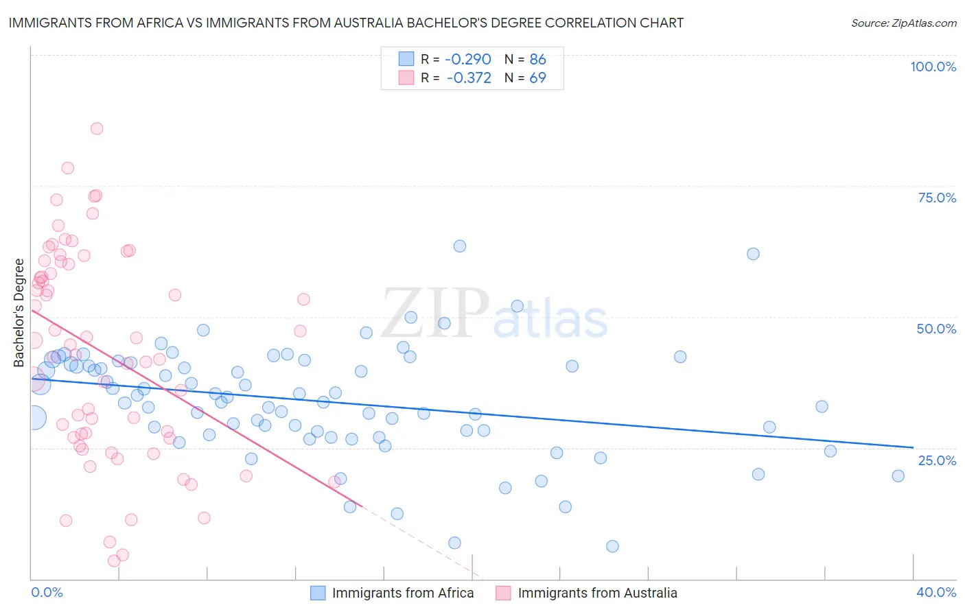 Immigrants from Africa vs Immigrants from Australia Bachelor's Degree