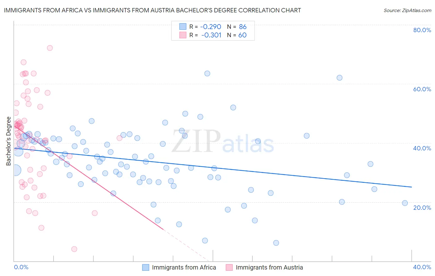 Immigrants from Africa vs Immigrants from Austria Bachelor's Degree