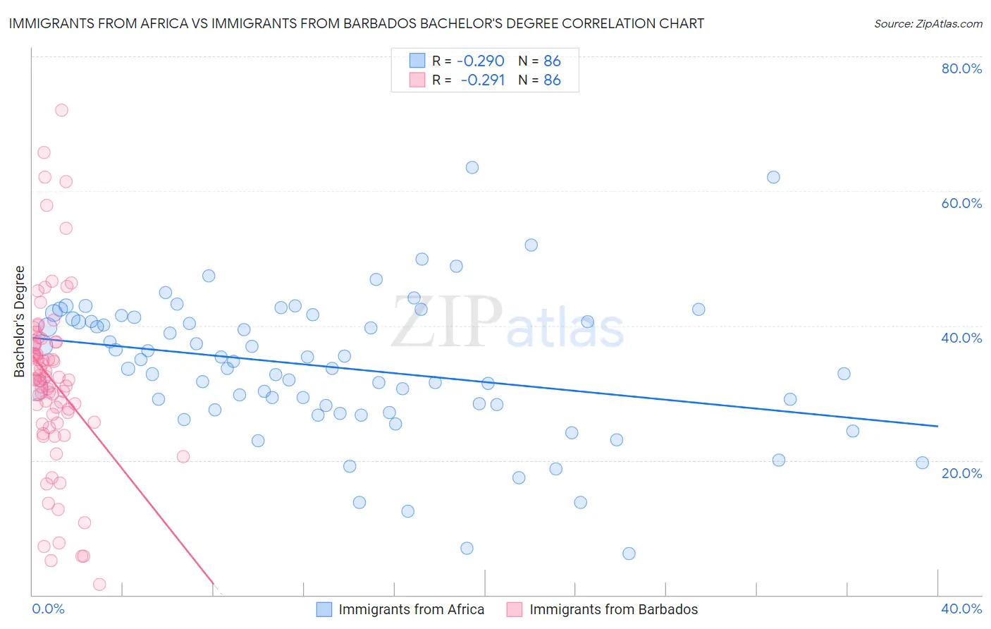 Immigrants from Africa vs Immigrants from Barbados Bachelor's Degree