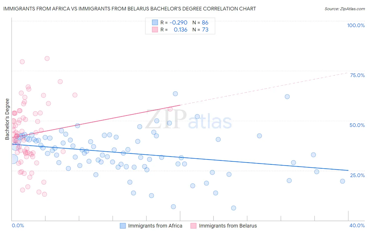 Immigrants from Africa vs Immigrants from Belarus Bachelor's Degree