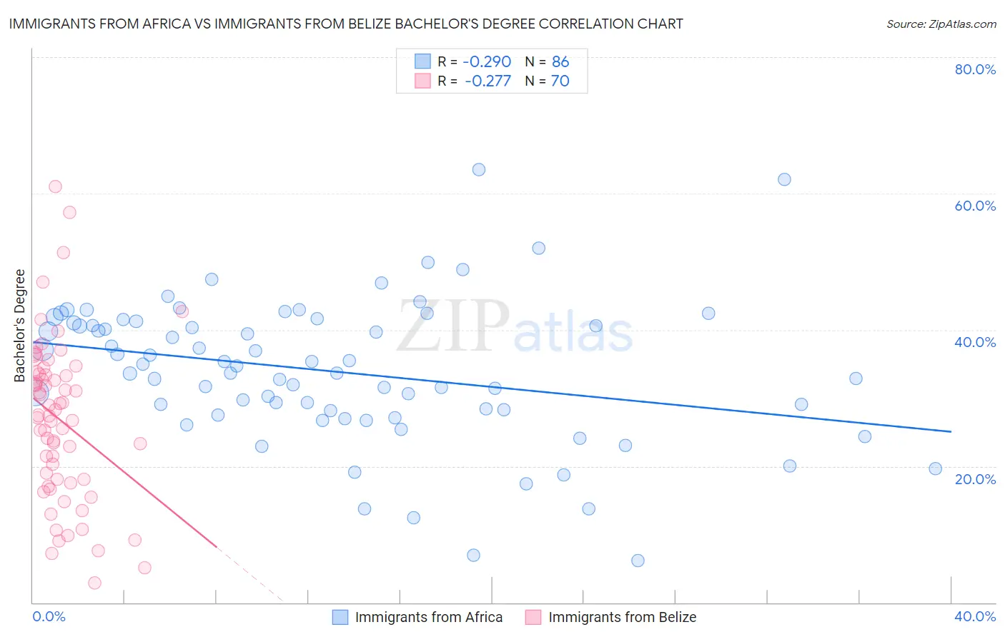 Immigrants from Africa vs Immigrants from Belize Bachelor's Degree